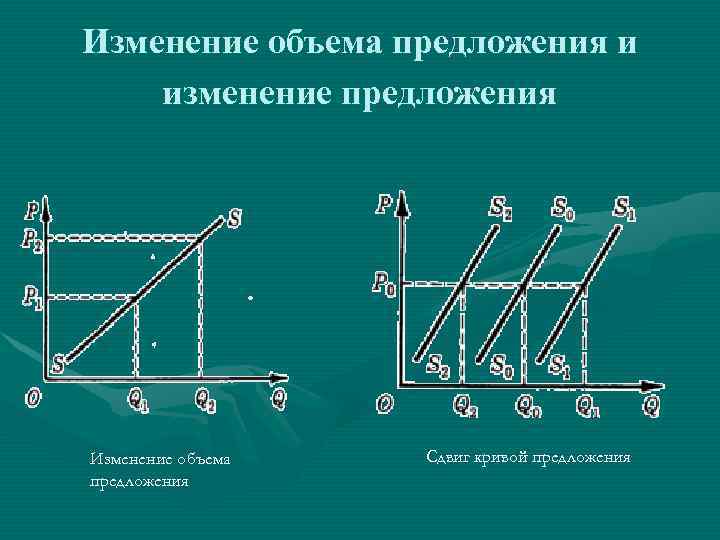 Изменение объема предложения и изменение предложения Изменение объема предложения Сдвиг кривой предложения 