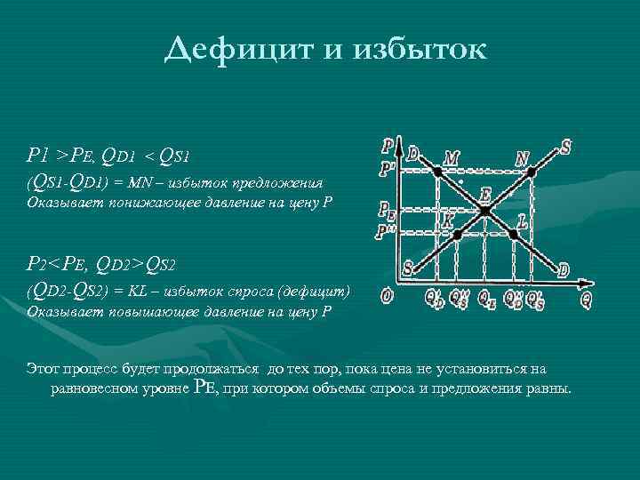 Дефицит и избыток P 1 >PE, QD 1 < QS 1 (QS 1 -QD