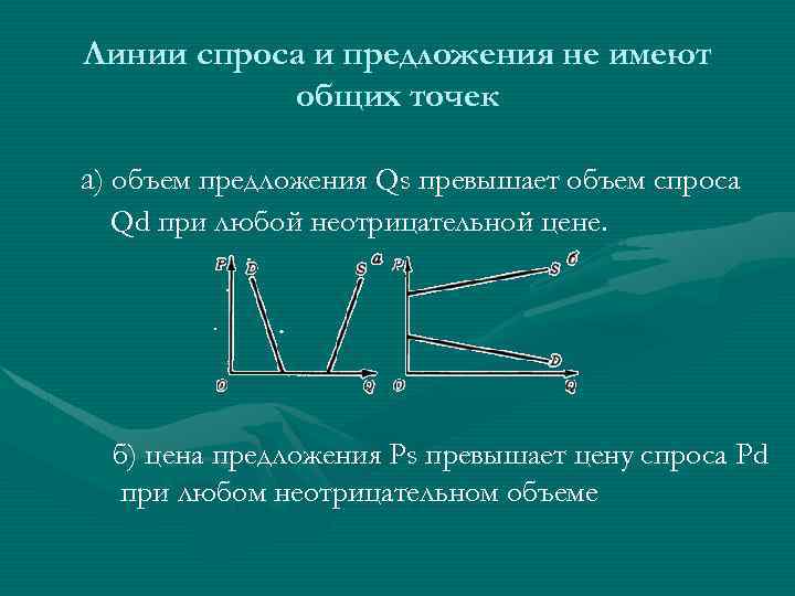 Линии спроса и предложения не имеют общих точек а) объем предложения Qs превышает объем