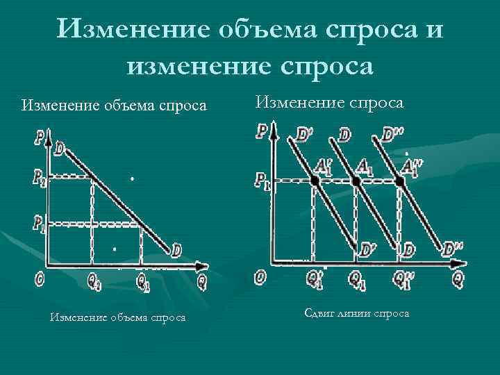 Изменение объема спроса и изменение спроса Изменение объема спроса Изменение спроса Сдвиг линии спроса