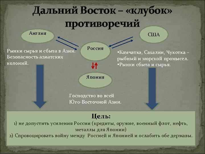 Дальний Восток – «клубок» противоречий Англия США Рынки сырья и сбыта в Азии. Безопасность