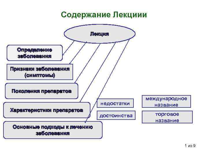 Содержание Лекциии Лекция Определение заболевания Признаки заболевания (симптомы) Поколения препаратов недостатки Характеристики препаратов достоинства