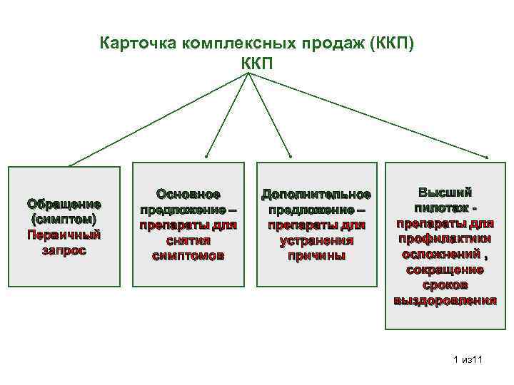 Карточка комплексных продаж (ККП) ККП Обращение (симптом) Первичный запрос Основное предложение – препараты для