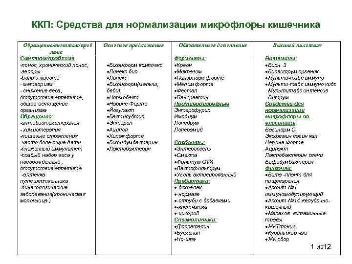 ККП: Средства для нормализации микрофлоры кишечника Обращение/симптом/проб лема Симптом/проблема -понос, хронический понос, -запоры -боли