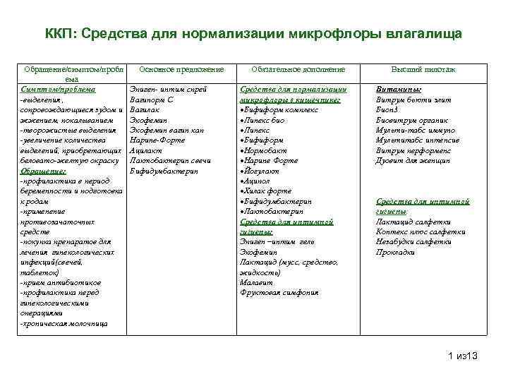 ККП: Средства для нормализации микрофлоры влагалища Обращение/симптом/пробл ема Симптом/проблема -выделения , сопровождающиеся зудом и