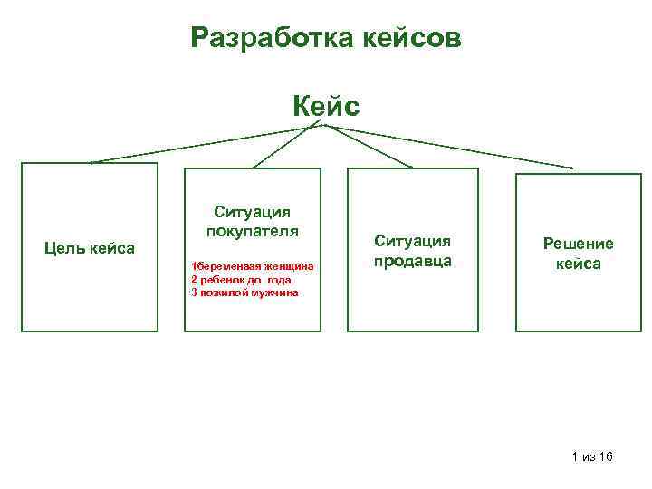 Разработка кейсов Кейс Цель кейса Ситуация покупателя 1 беременаая женщина 2 ребенок до года