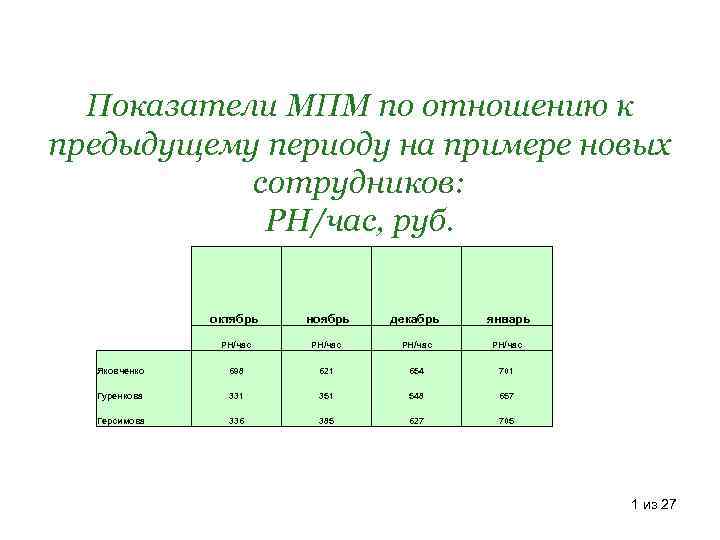 Показатели МПМ по отношению к предыдущему периоду на примере новых сотрудников: РН/час, руб. октябрь