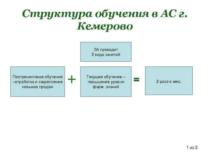 Структура обучения