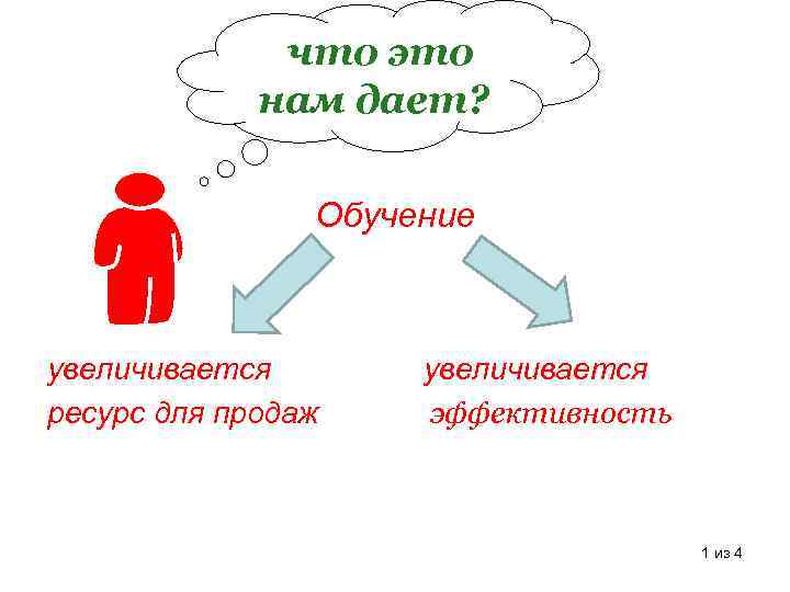 что это нам дает? Обучение увеличивается ресурс для продаж эффективность 1 из 4 