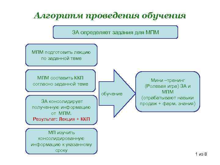 Алгоритм проведения обучения ЗА определяет задания для МПМ подготовить лекцию по заданной теме МПМ