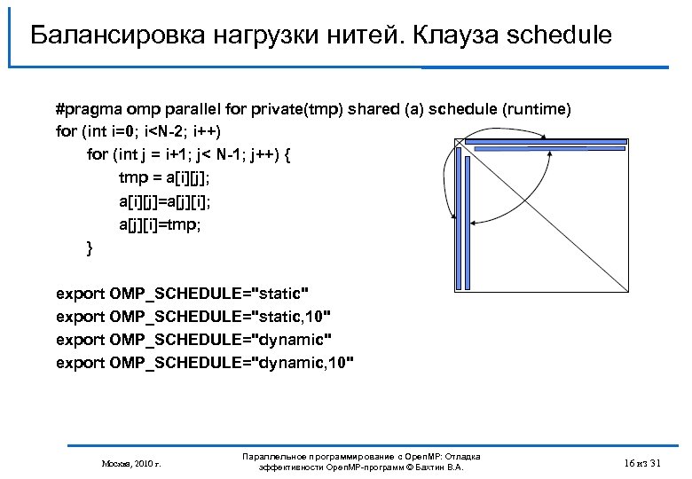 Балансировка нагрузки нитей. Клауза schedule #pragma omp parallel for private(tmp) shared (a) schedule (runtime)