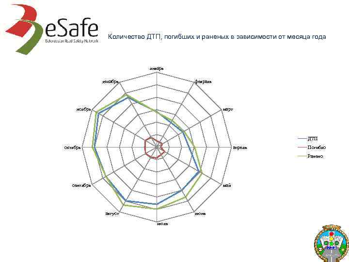 Количество ДТП, погибших и раненых в зависимости от месяца года январь декабрь февраль ноябрь