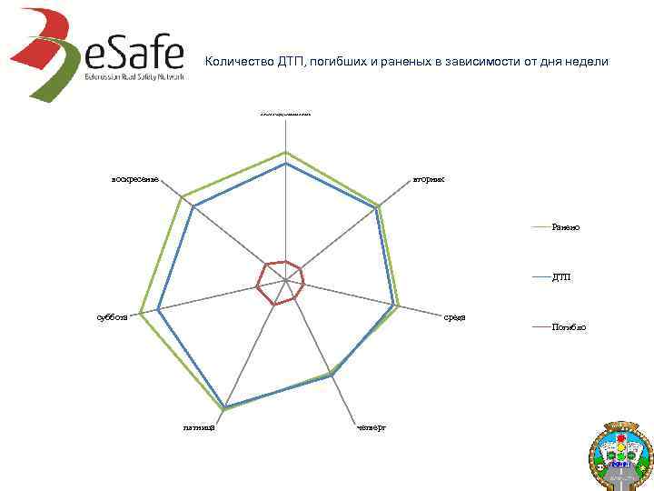 Количество ДТП, погибших и раненых в зависимости от дня недели понедельник воскресенье вторник Ранено