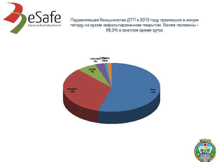 Подавляющее большинство ДТП в 2013 году произошло в ясную погоду на сухом асфальтированном покрытии.