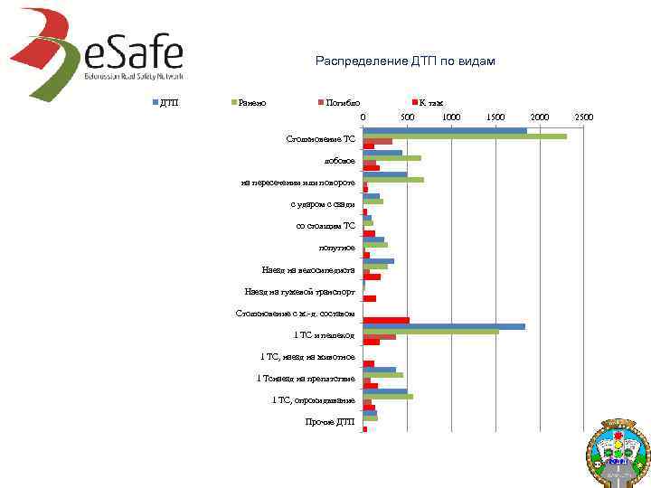 Распределение ДТП по видам ДТП Ранено Погибло К тяж 0 Столкновение ТС лобовое на