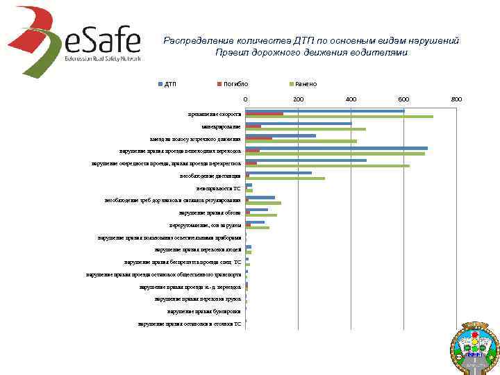 Распределение количества ДТП по основным видам нарушений Правил дорожного движения водителями ДТП Погибло 0