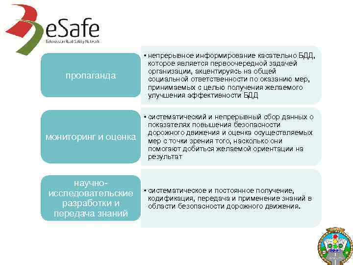 пропаганда • непрерывное информирование касательно БДД, которое является первоочередной задачей организации, акцентируясь на общей