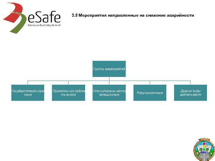 3. 5 Мероприятия направленные на снижение аварийности Группы мероприятий Государственно прав овые Проектно исследова