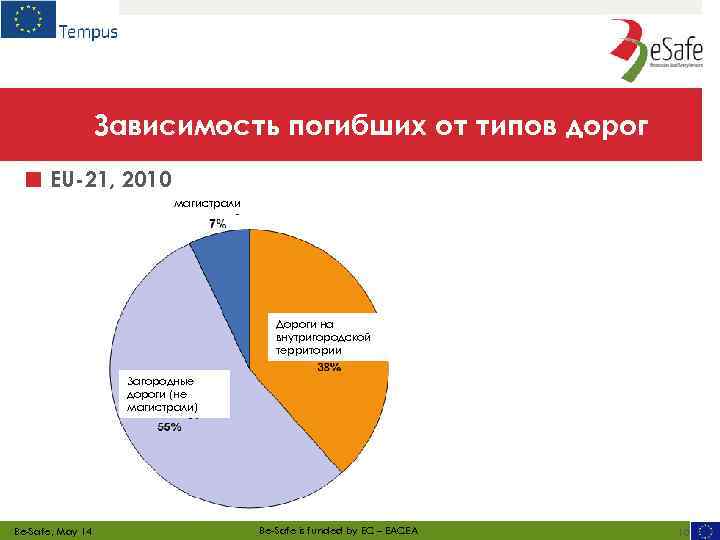 Зависимость погибших от типов дорог ■ EU-21, 2010 магистрали Дороги на внутригородской территории Загородные