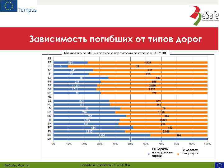 Зависимость погибших от типов дорог Количество погибших по типам территории по странам ЕС, 2010