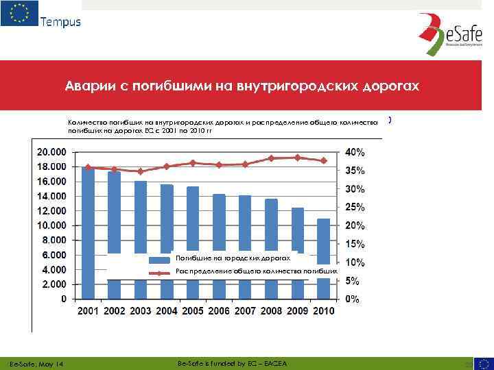 Аварии с погибшими на внутригородских дорогах Количество погибших на внутригородских дорогах и распределение общего