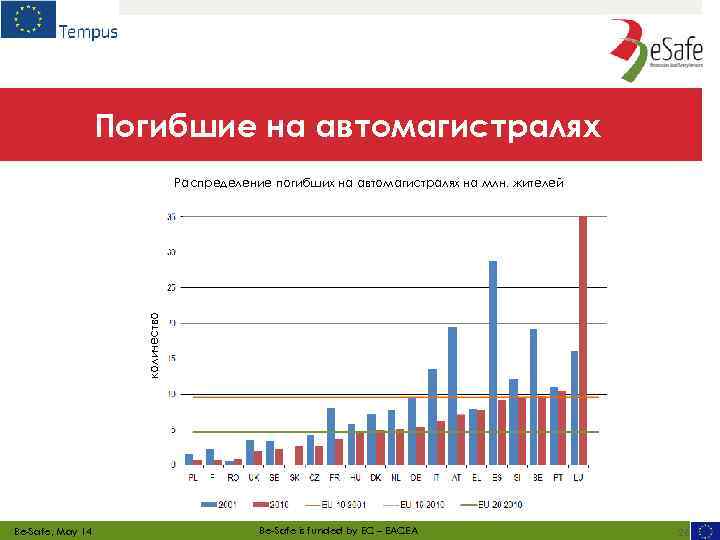 Погибшие на автомагистралях количество Распределение погибших на автомагистралях на млн. жителей Be-Safe, May 14