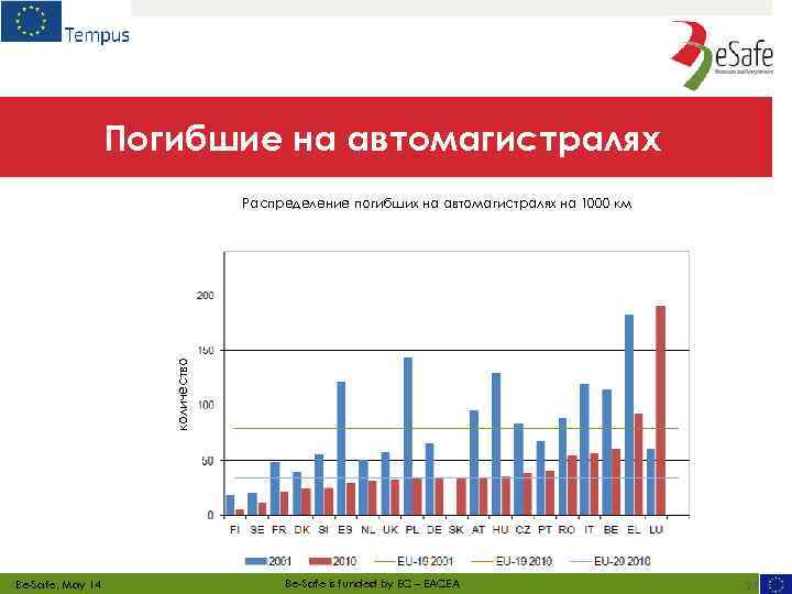 Погибшие на автомагистралях количество Распределение погибших на автомагистралях на 1000 км Be-Safe, May 14