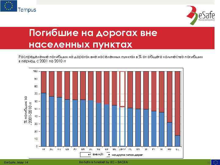 Погибшие на дорогах вне населенных пунктах % погибших за 2001 -2010 гг Распределение погибших