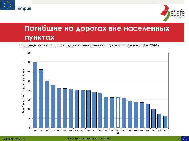 Погибшие на дорогах вне населенных пунктах Погибших на 1 млн. жителей Распределение погибших на