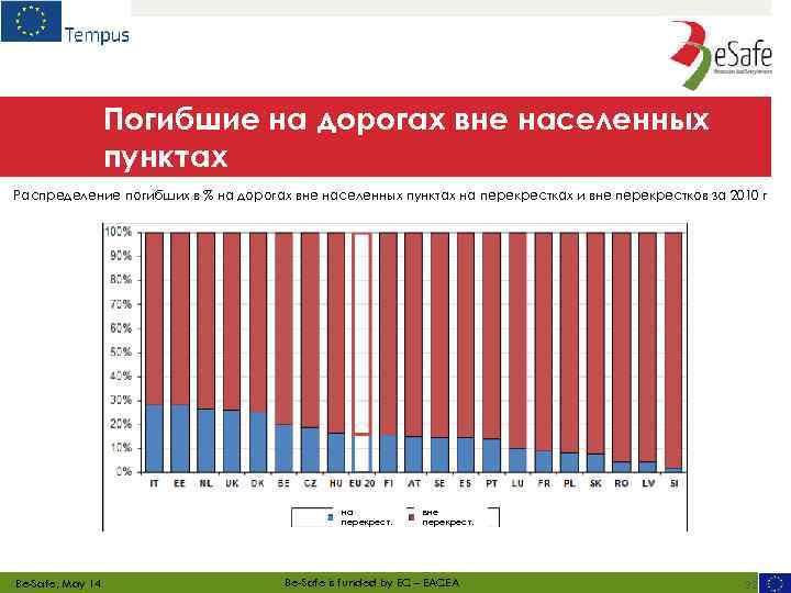 Погибшие на дорогах вне населенных пунктах Распределение погибших в % на дорогах вне населенных