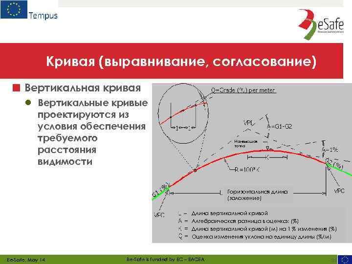 Кривая (выравнивание, согласование) ■ Вертикальная кривая ● Вертикальные кривые проектируются из условия обеспечения требуемого