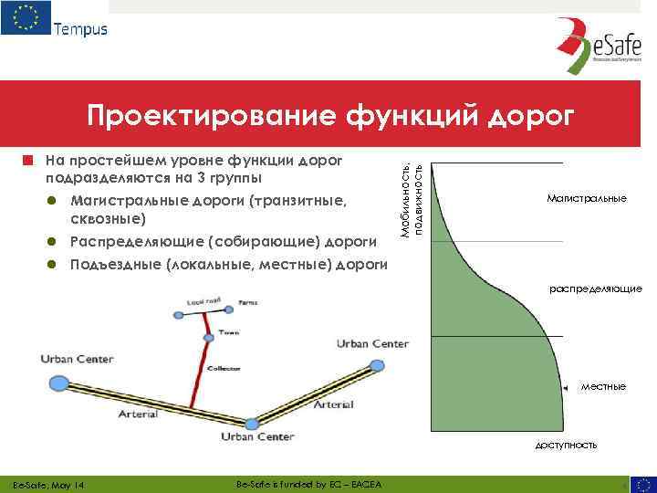 ■ На простейшем уровне функции дорог подразделяются на 3 группы ● Магистральные дороги (транзитные,