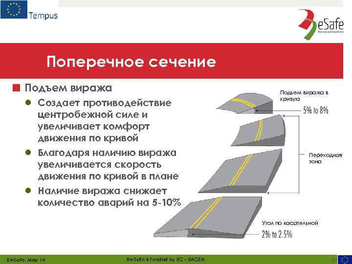 Поперечное сечение ■ Подъем виража ● ● ● Создает противодействие центробежной силе и увеличивает