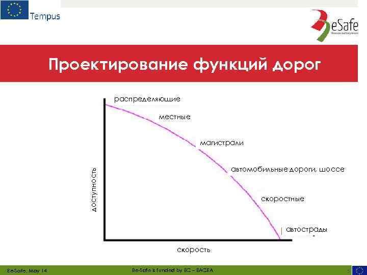 Проектирование функций дорог распределяющие местные магистрали доступность автомобильные дороги, шоссе скоростные автострады скорость Be-Safe,