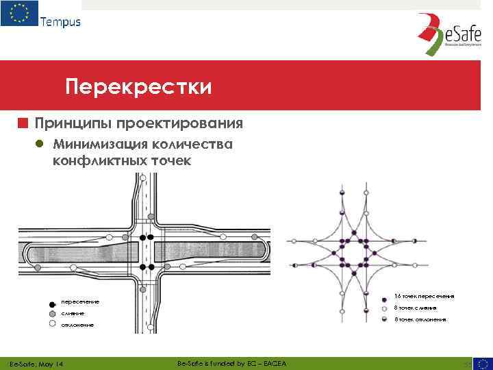 Перекрестки ■ Принципы проектирования ● Минимизация количества конфликтных точек 16 точек пересечения пересечение 8