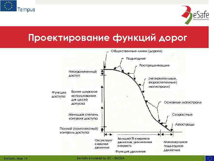 Проектирование функций дорог Общественные линии (дороги) Подъездные Распределяющие Неограниченный доступ Функции доступа (незначительные, второстепенные)