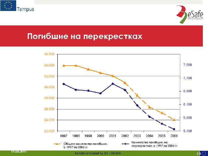 Погибшие на перекрестках Общее количество погибших с 1997 по 2006 гг 11. 02. 2018