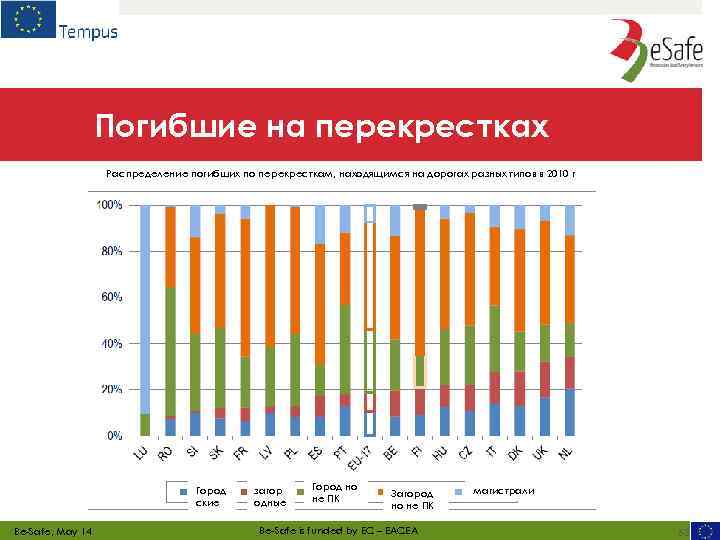 Погибшие на перекрестках Распределение погибших по перекресткам, находящимся на дорогах разных типов в 2010