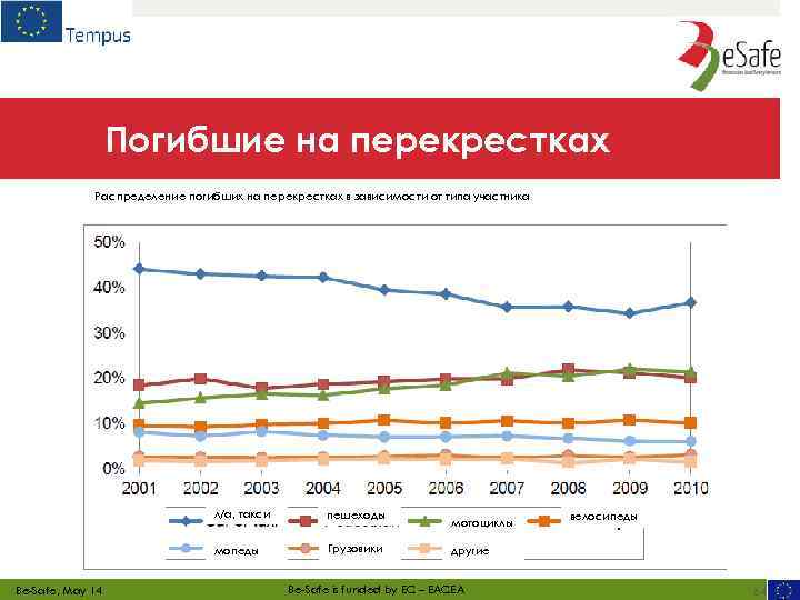 Погибшие на перекрестках Распределение погибших на перекрестках в зависимости от типа участника л/а, такси