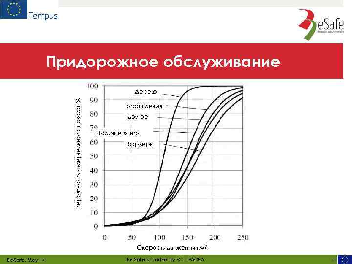 Придорожное обслуживание Вероятность смертельного исхода, % Дерево ограждения другое Наличие всего барьеры Скорость движения