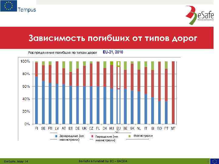 Зависимость погибших от типов дорог Распределение погибших по типам дорог Загородные (не магистрали) Be-Safe,