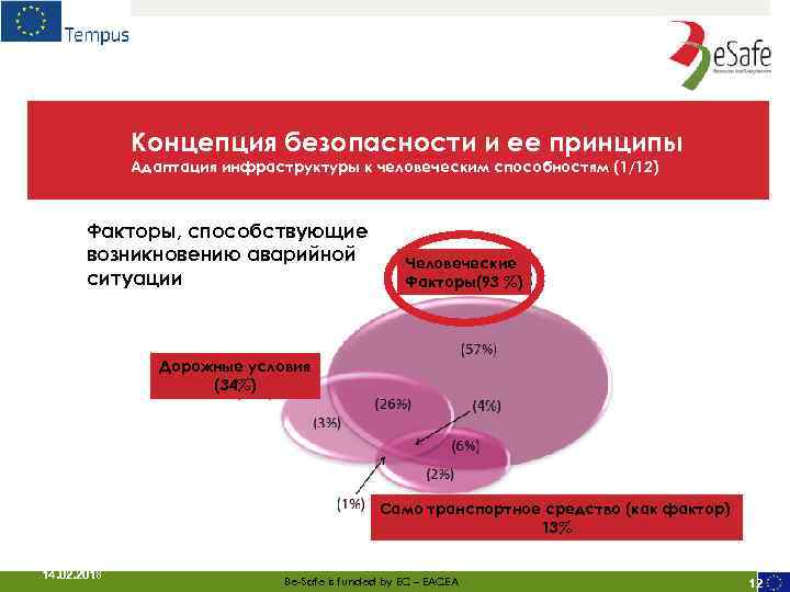 Концепция безопасности и ее принципы Адаптация инфраструктуры к человеческим способностям (1/12) Факторы, способствующие возникновению