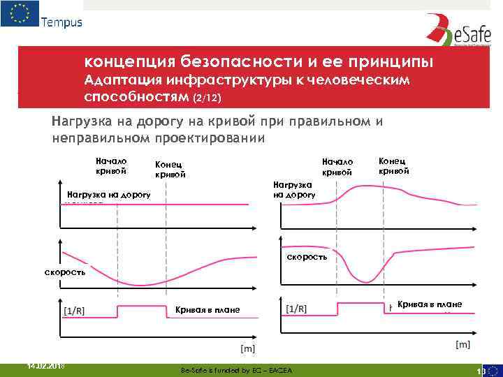 концепция безопасности и ее принципы Адаптация инфраструктуры к человеческим способностям (2/12) Нагрузка на дорогу