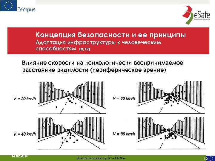 Концепция безопасности и ее принципы Адаптация инфраструктуры к человеческим способностям (8/12) Влияние скорости на