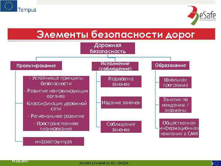 Элементы безопасности дорог Дорожная безопасность Исполнение (соблюдение) Проектирование - Устойчивые принципы безопасности - Развитие