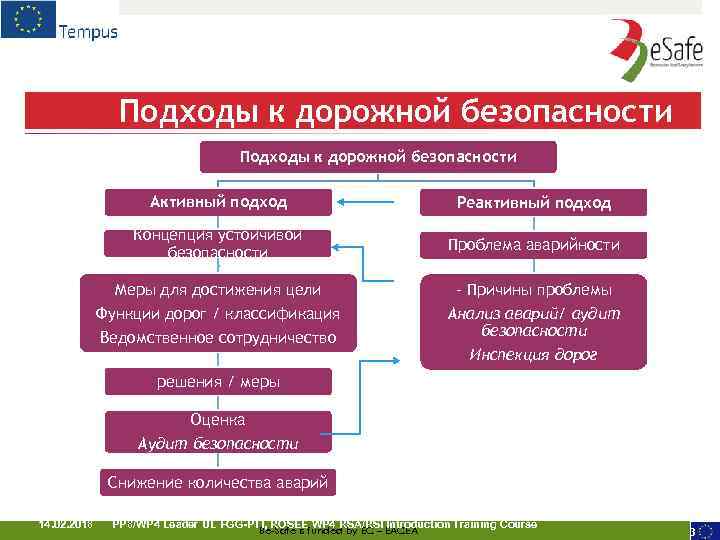 Подходы к дорожной безопасности Активный подход Реактивный подход Концепция устойчивой безопасности Проблема аварийности Меры