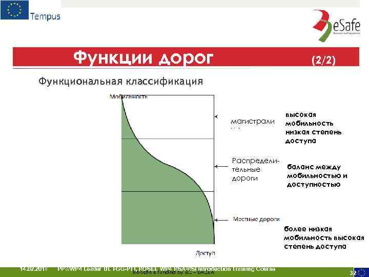 Функции дорог (2/2) Функциональная классификация магистрали Распределительные дороги высокая мобильность низкая степень доступа баланс