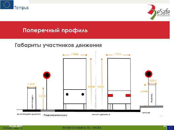 Поперечный профиль Габариты участников движения Разделительная полоса 14. 02. 2018 Be-Safe, May 14 Be-Safe