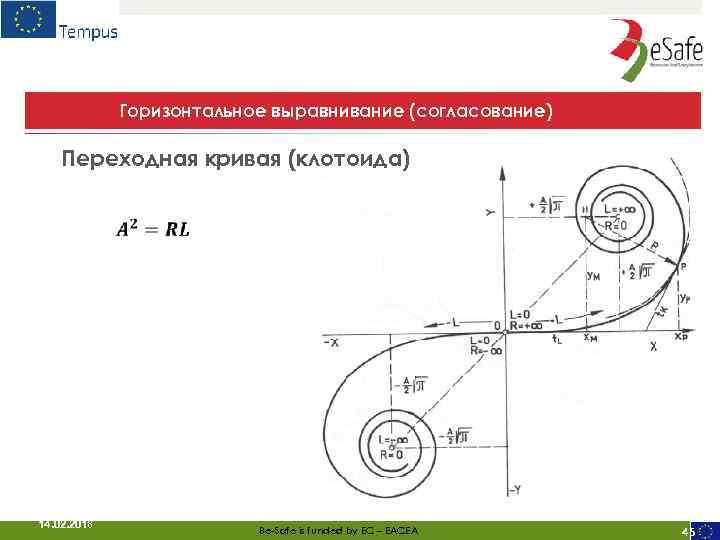 Горизонтальное выравнивание (согласование) Переходная кривая (клотоида) 14. 02. 2018 Be-Safe is funded by EC