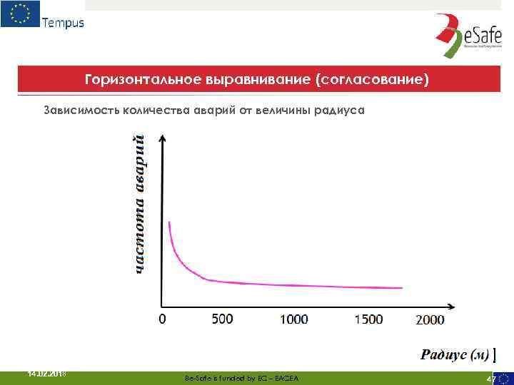 Горизонтальное выравнивание (согласование) Зависимость количества аварий от величины радиуса 14. 02. 2018 Be-Safe is